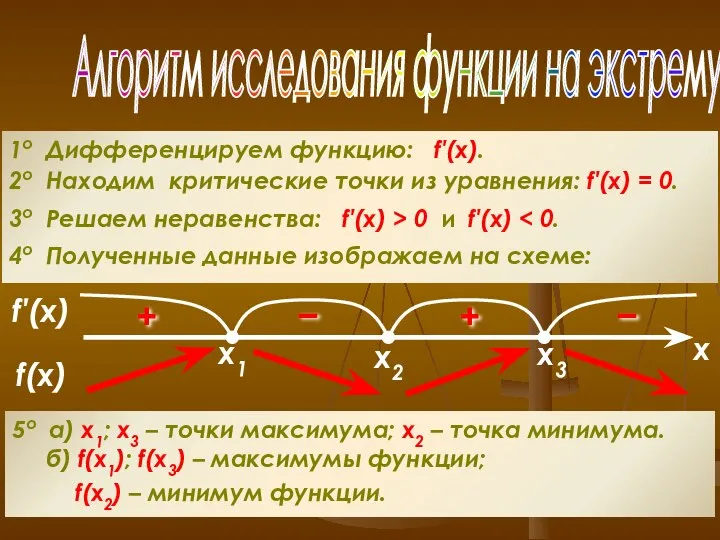 Алгоритм исследования функции на экстремумы 1о Дифференцируем функцию: f′(x). 2о Находим