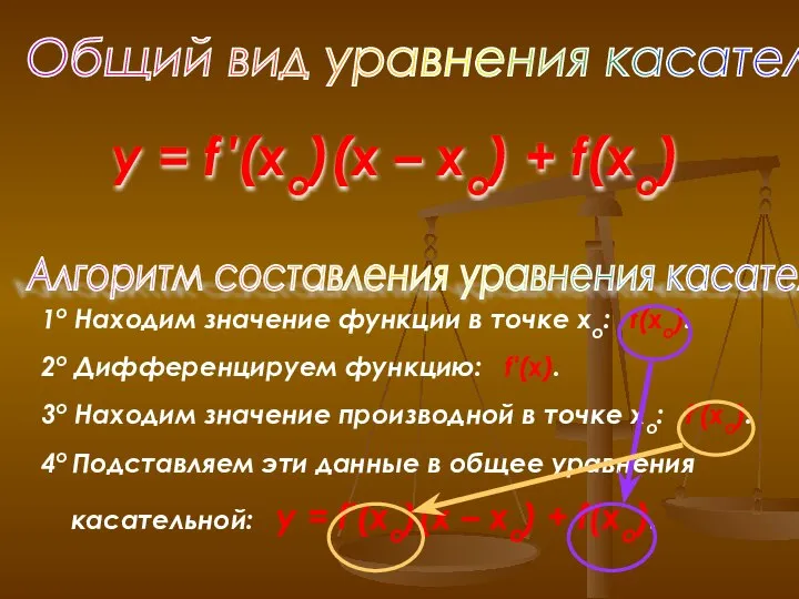 Общий вид уравнения касательной y = f ′(xo)(x – xo) +