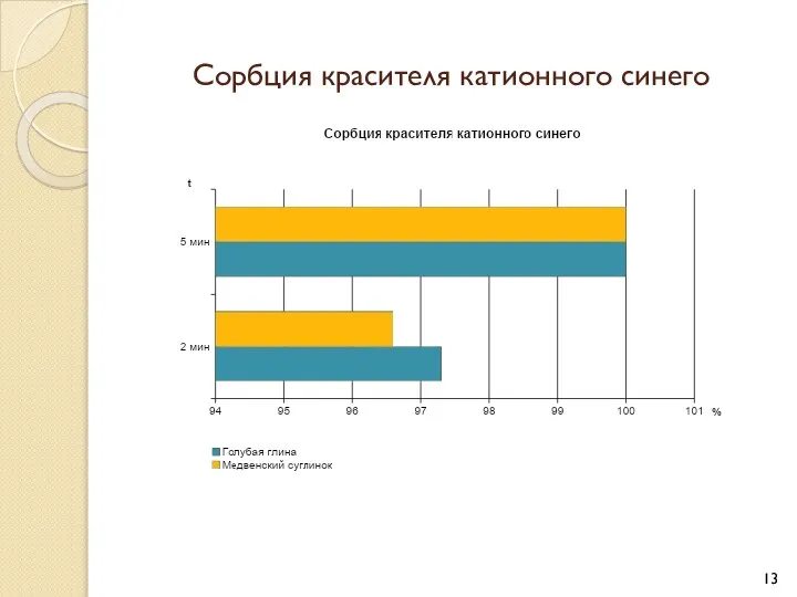 Сорбция красителя катионного синего