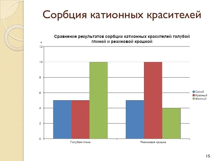 Сорбция катионных красителей