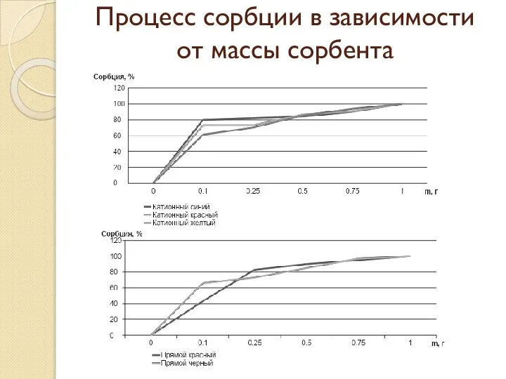 Процесс сорбции в зависимости от массы сорбента