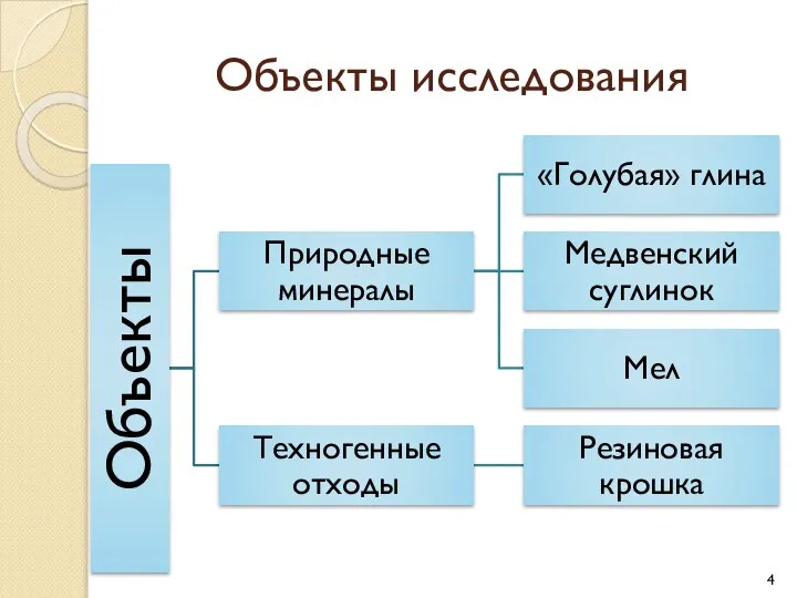 Объекты исследования