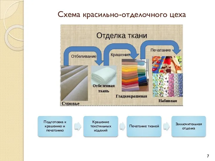 Схема красильно-отделочного цеха