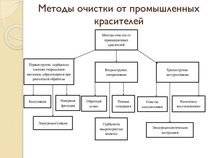 Методы очистки от промышленных красителей