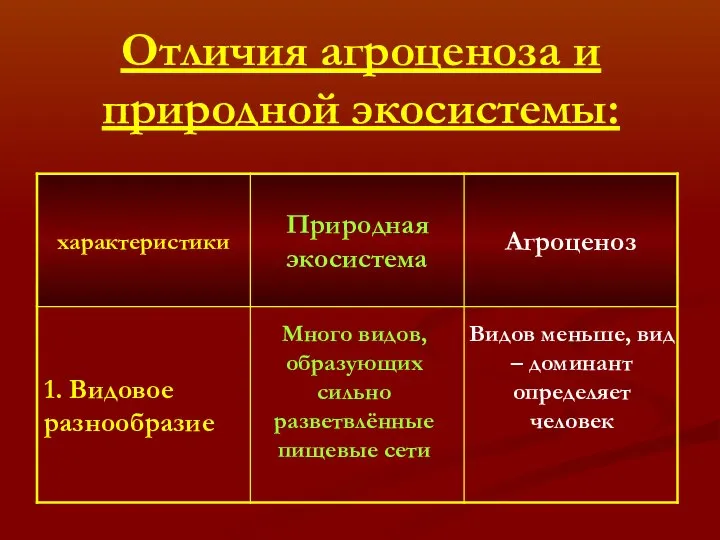 Отличия агроценоза и природной экосистемы: Много видов, образующих сильно разветвлённые пищевые