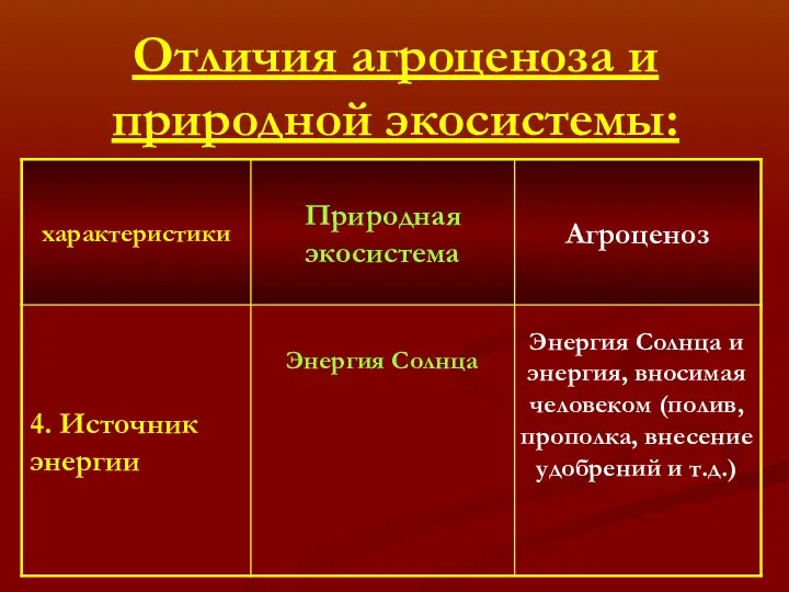 Отличия агроценоза и природной экосистемы: Энергия Солнца Энергия Солнца и энергия,