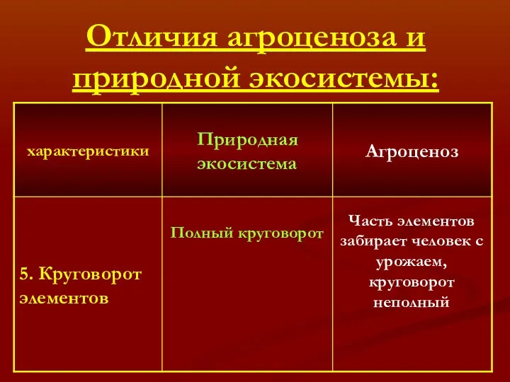 Отличия агроценоза и природной экосистемы: Полный круговорот Часть элементов забирает человек с урожаем, круговорот неполный