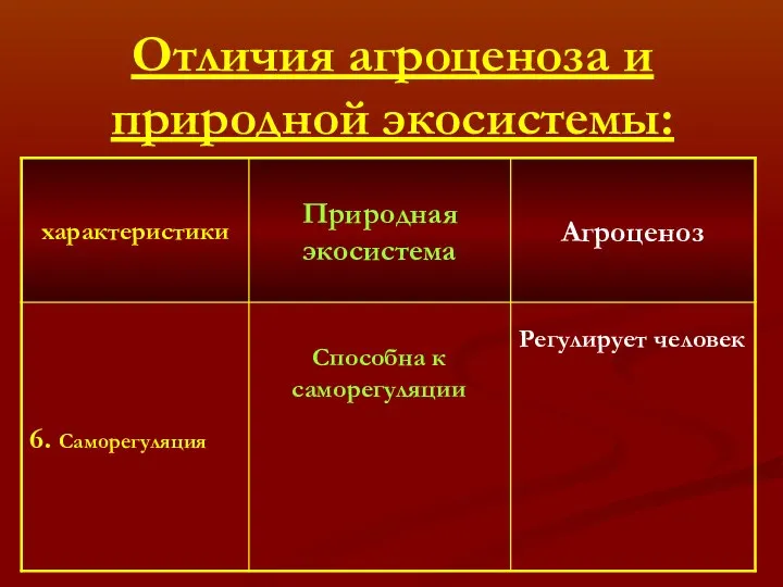 Отличия агроценоза и природной экосистемы: Способна к саморегуляции Регулирует человек