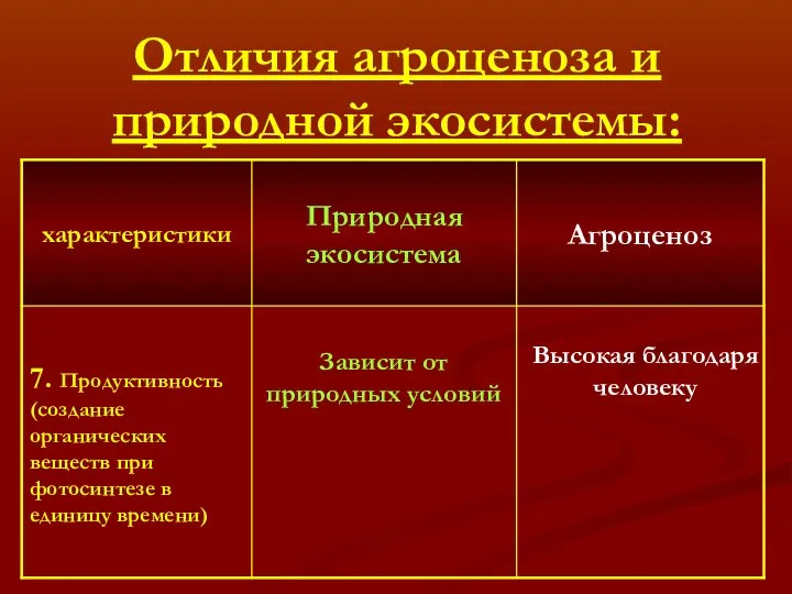 Отличия агроценоза и природной экосистемы: Зависит от природных условий Высокая благодаря человеку