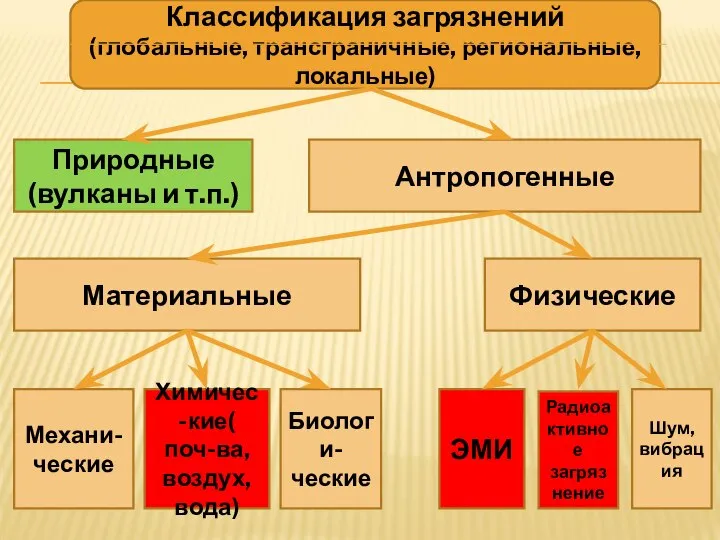 Классификация загрязнений (глобальные, трансграничные, региональные, локальные) Природные (вулканы и т.п.) Антропогенные