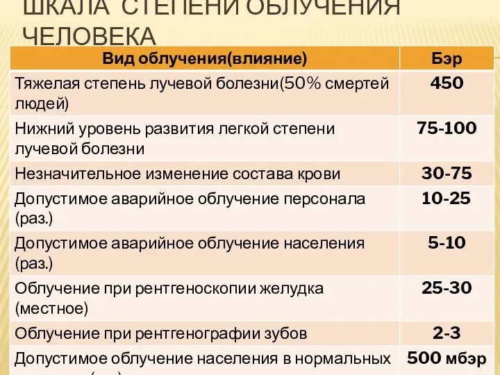 ШКАЛА СТЕПЕНИ ОБЛУЧЕНИЯ ЧЕЛОВЕКА