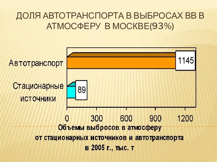 ДОЛЯ АВТОТРАНСПОРТА В ВЫБРОСАХ ВВ В АТМОСФЕРУ В МОСКВЕ(93%)