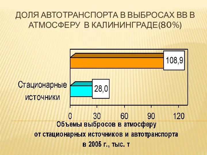 ДОЛЯ АВТОТРАНСПОРТА В ВЫБРОСАХ ВВ В АТМОСФЕРУ В КАЛИНИНГРАДЕ(80%)