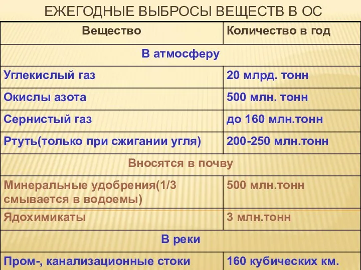 ЕЖЕГОДНЫЕ ВЫБРОСЫ ВЕЩЕСТВ В ОС