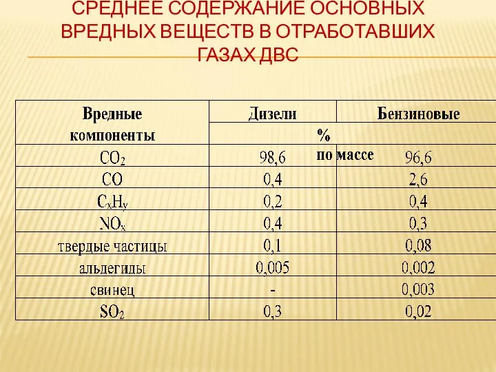 СРЕДНЕЕ СОДЕРЖАНИЕ ОСНОВНЫХ ВРЕДНЫХ ВЕЩЕСТВ В ОТРАБОТАВШИХ ГАЗАХ ДВС