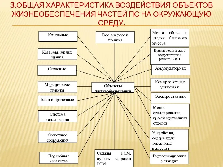 3.ОБЩАЯ ХАРАКТЕРИСТИКА ВОЗДЕЙСТВИЯ ОБЪЕКТОВ ЖИЗНЕОБЕСПЕЧЕНИЯ ЧАСТЕЙ ПС НА ОКРУЖАЮЩУЮ СРЕДУ.