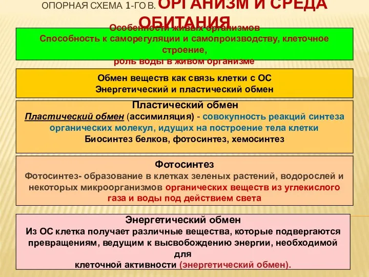 ОПОРНАЯ СХЕМА 1-ГО В. ОРГАНИЗМ И СРЕДА ОБИТАНИЯ Особенности живых организмов