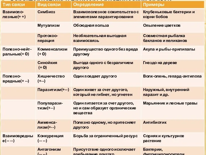 Характеристика и примеры биотических связей