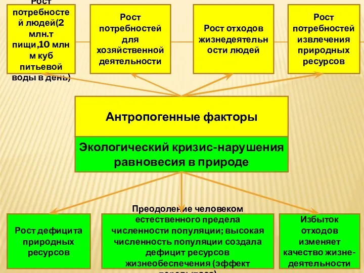 Антропогенные факторы Экологический кризис-нарушения равновесия в природе Рост потребностей людей(2 млн.т