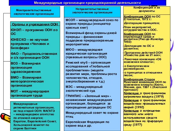 Международные организации природоохранной деятельности Межправительственные экологические организации Неправительственные экологические организации Конференции