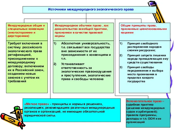 Источники международного экологического права Международные общие и специальные конвенции (многосторонние и