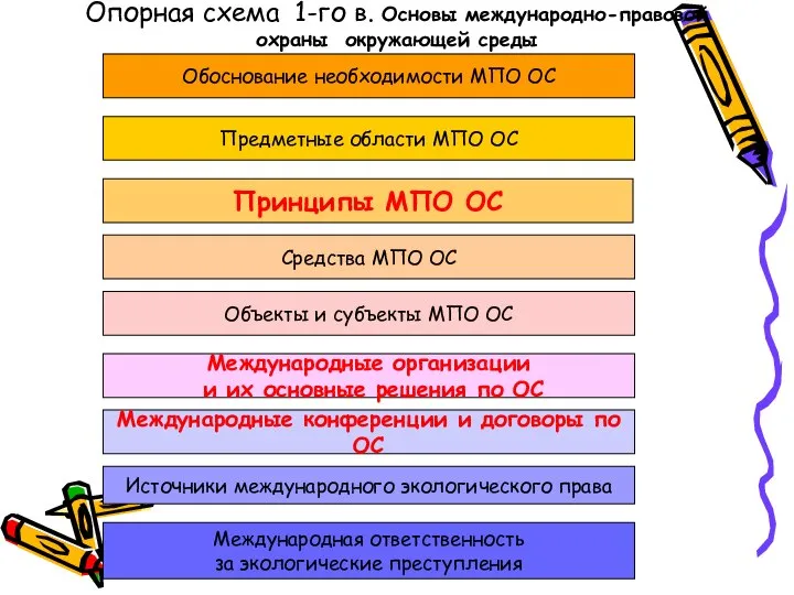 Опорная схема 1-го в. Основы международно-правовой охраны окружающей среды Обоснование необходимости