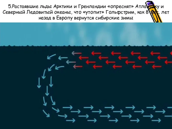 5.Растаявшие льды Арктики и Гренландии «опреснят» Атлантику и Северный Ледовитый океаны,