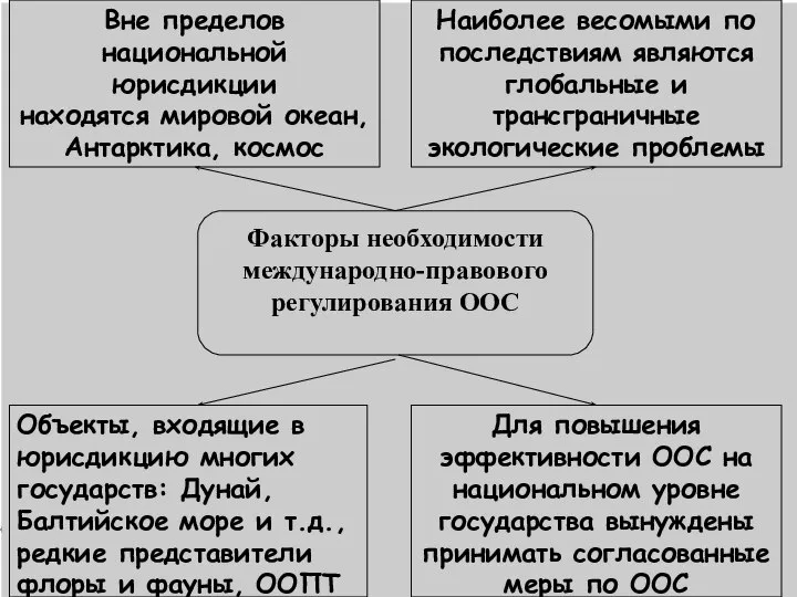 Факторы необходимости международно-правового регулирования ООС Вне пределов национальной юрисдикции находятся мировой