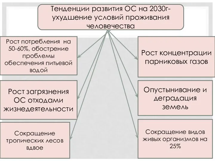 Тенденции развития ОС на 2030г-ухудшение условий проживания человечества Рост потребления на