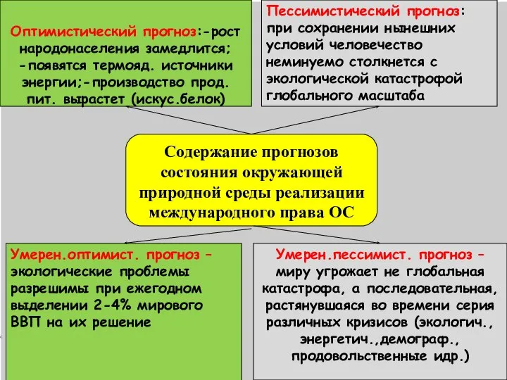 Содержание прогнозов состояния окружающей природной среды реализации международного права ОС Оптимистический