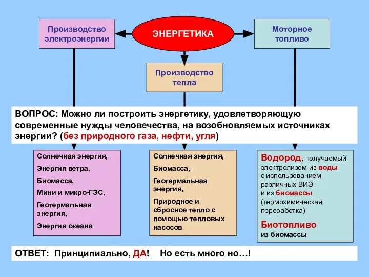 ЭНЕРГЕТИКА Производство электроэнергии Производство тепла Моторное топливо ВОПРОС: Можно ли построить