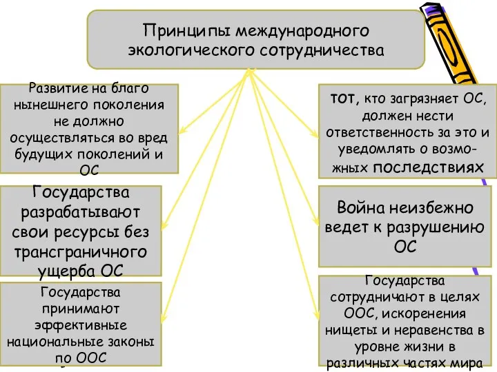 Принципы международного экологического сотрудничества Развитие на благо нынешнего поколения не должно