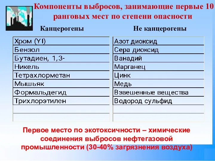 Канцерогены Не канцерогены Компоненты выбросов, занимающие первые 10 ранговых мест по