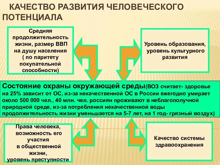 КАЧЕСТВО РАЗВИТИЯ ЧЕЛОВЕЧЕСКОГО ПОТЕНЦИАЛА Средняя продолжительность жизни, размер ВВП на душу