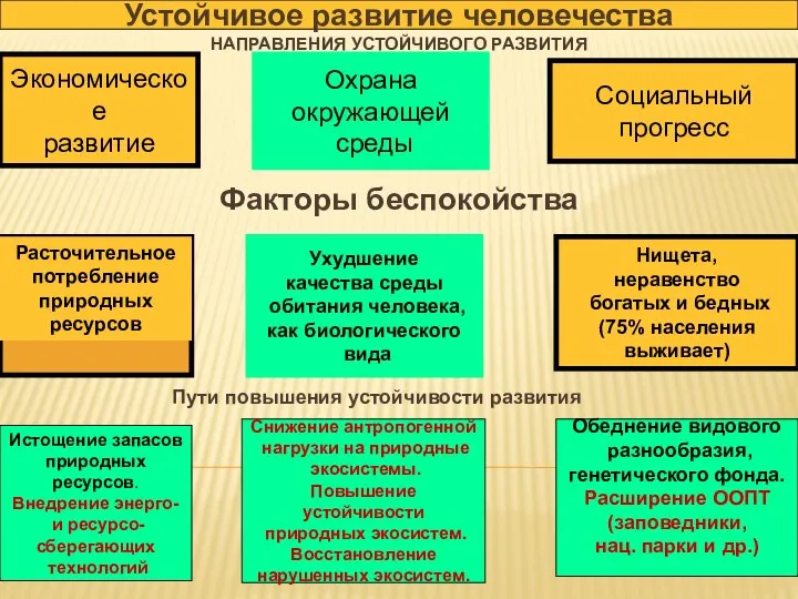 НАПРАВЛЕНИЯ УСТОЙЧИВОГО РАЗВИТИЯ Факторы беспокойства Устойчивое развитие человечества Экономическое развитие Охрана