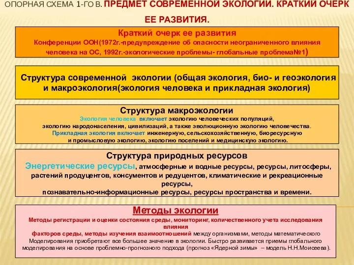 ОПОРНАЯ СХЕМА 1-ГО В. ПРЕДМЕТ СОВРЕМЕННОЙ ЭКОЛОГИИ. КРАТКИЙ ОЧЕРК ЕЕ РАЗВИТИЯ.