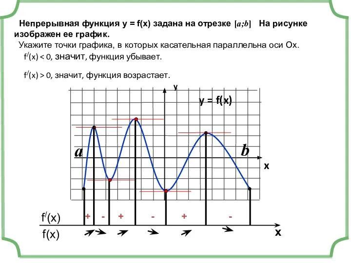 Непрерывная функция у = f(x) задана на отрезке [a;b] На рисунке