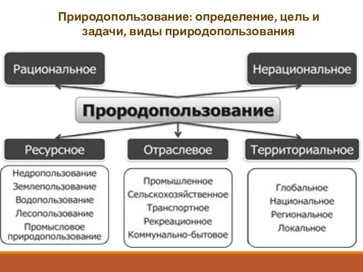 Природопользование: определение, цель и задачи, виды природопользования