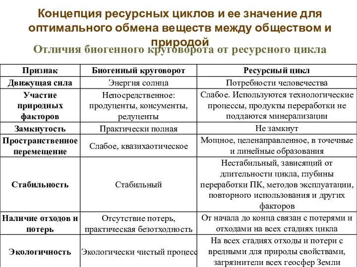 Отличия биогенного круговорота от ресурсного цикла Концепция ресурсных циклов и ее