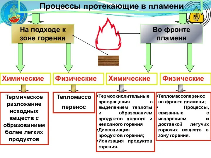 Процессы протекающие в пламени На подходе к зоне горения Во фронте