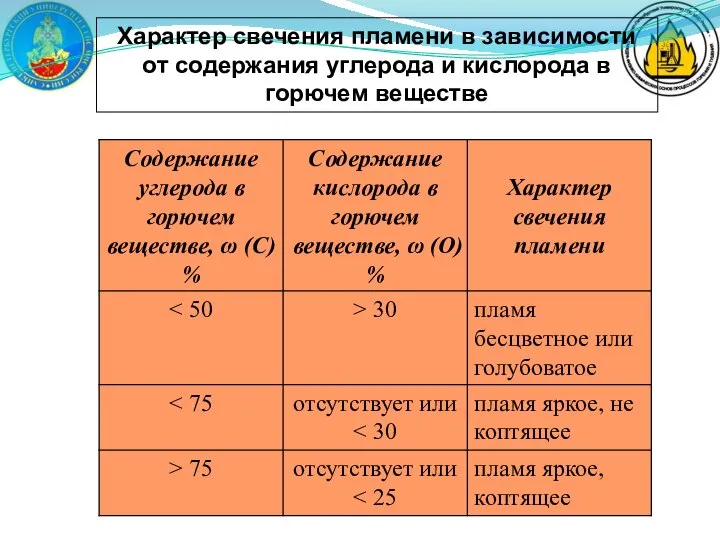 Характер свечения пламени в зависимости от содержания углерода и кислорода в горючем веществе