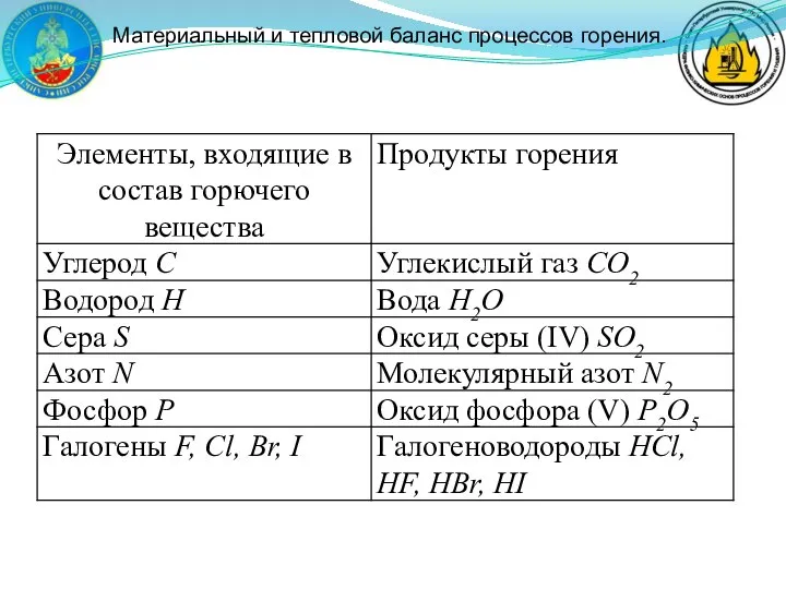 Материальный и тепловой баланс процессов горения.