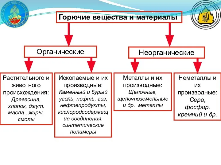 Горючие вещества и материалы Органические Неорганические Растительного и животного происхождения: Древесина,