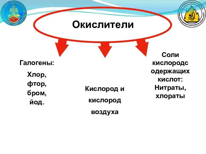 Окислители Соли кислородсодержащих кислот: Нитраты, хлораты Галогены: Хлор, фтор, бром, йод. Кислород и кислород воздуха