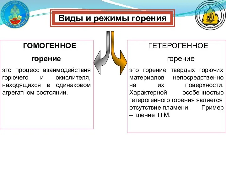 Виды и режимы горения ГОМОГЕННОЕ горение это процесс взаимодействия горючего и