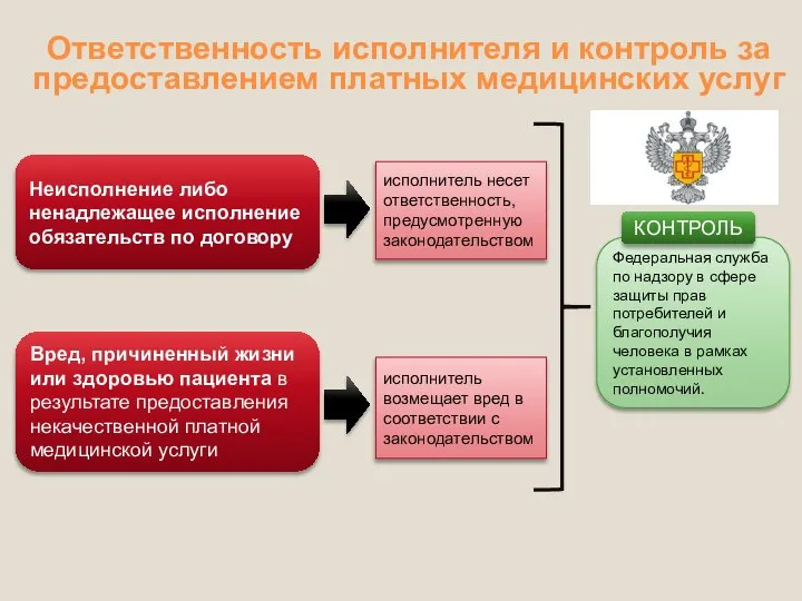 Ответственность исполнителя и контроль за предоставлением платных медицинских услуг исполнитель несет