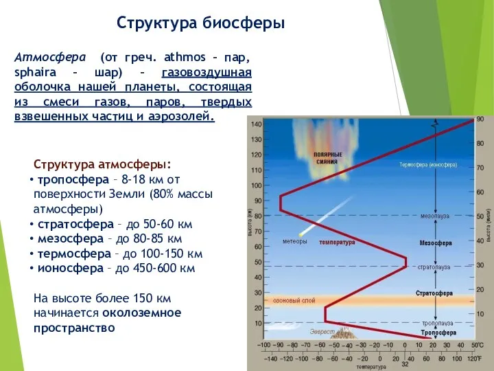 Структура биосферы Атмосфера (от греч. аthmos – пар, sphaira – шар)