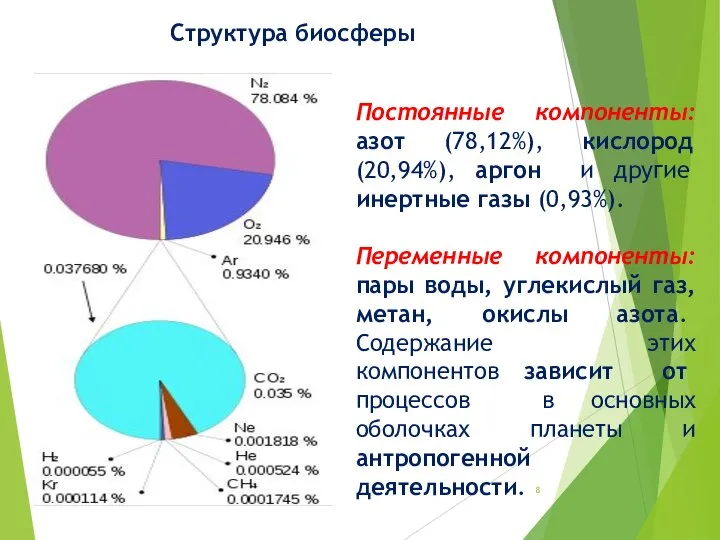 Постоянные компоненты: азот (78,12%), кислород (20,94%), аргон и другие инертные газы