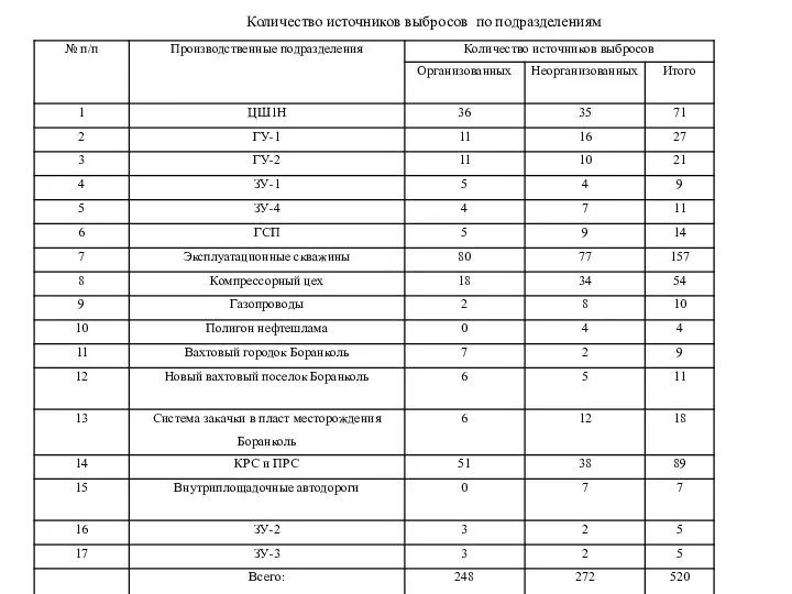 Количество источников выбросов по подразделениям