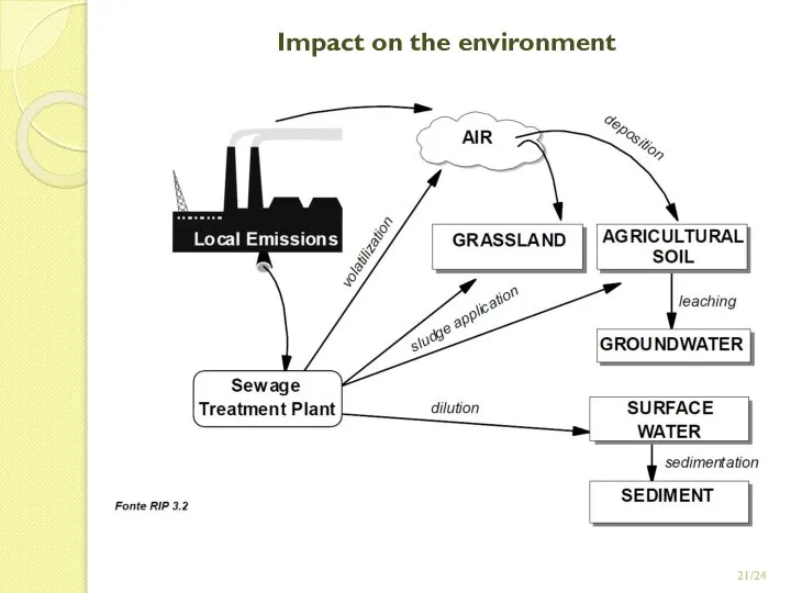 /24 Impact on the environment